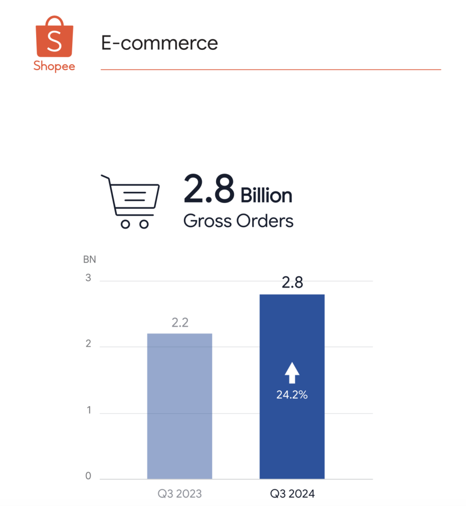 電子商務（蝦皮 Shopee）Sea Q3 2024 財報總訂單量：達到 28 億筆，同比增長 24.2%